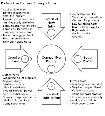 5 Forces Diagram 5 Forces Diagram