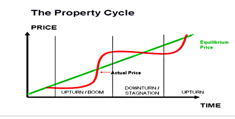 Graph 1: Property price fluctuation through various cycle phases around its equilibrium price Graph 1: Property price fluctuation through various cycle phases around its equilibrium price